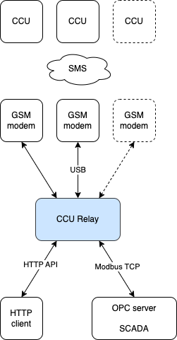 ccurelay gsm