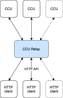 ccurelay http