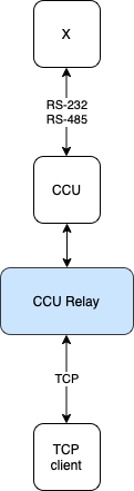 ccurelay passthrough