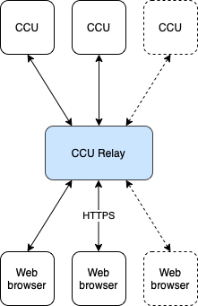 ccurelay web
